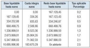 Impuesto sobre el Patrimonio